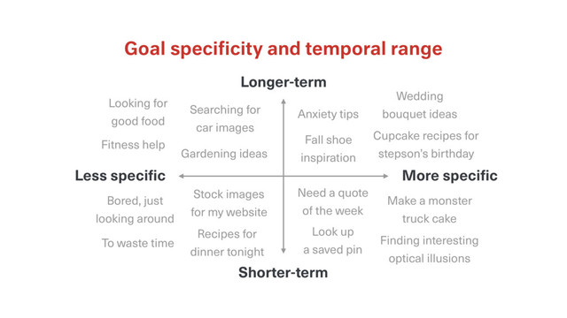 Goal speciﬁcity and temporal range
Longer-term
More specific
Less specific
Shorter-term
Bored, just
looking around
Gardening ideas
Searching for
car images
Finding interesting
optical illusions
Make a monster
truck cake
Need a quote
of the week
Wedding
bouquet ideas
Recipes for
dinner tonight
Looking for
good food
Cupcake recipes for
stepson’s birthday
Look up
a saved pin
To waste time
Stock images
for my website
Fall shoe
inspiration
Anxiety tips
Fitness help
