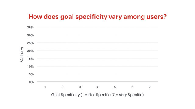 How does goal speciﬁcity vary among users?
% Users
0%
5%
10%
15%
20%
25%
30%
35%
Goal Specificity (1 = Not Specific, 7 = Very Specific)
1 2 3 4 5 6 7
