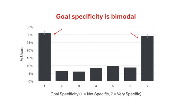 Goal speciﬁcity is bimodal
% Users
0%
5%
10%
15%
20%
25%
30%
35%
Goal Specificity (1 = Not Specific, 7 = Very Specific)
1 2 3 4 5 6 7
