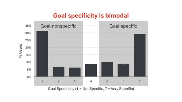 Goal speciﬁcity is bimodal
% Users
0%
5%
10%
15%
20%
25%
30%
35%
Goal Specificity (1 = Not Specific, 7 = Very Specific)
1 2 3 4 5 6 7
Goal-nonspecific Goal-specific
