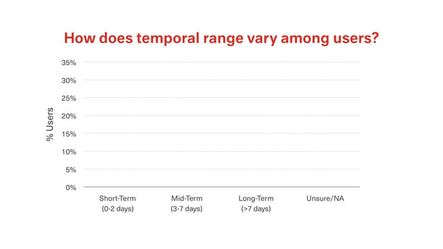 How does temporal range vary among users?
% Users
0%
5%
10%
15%
20%
25%
30%
35%
Short-Term Mid-Term Long-Term Unsure/NA
(0-2 days) (3-7 days) (>7 days)
