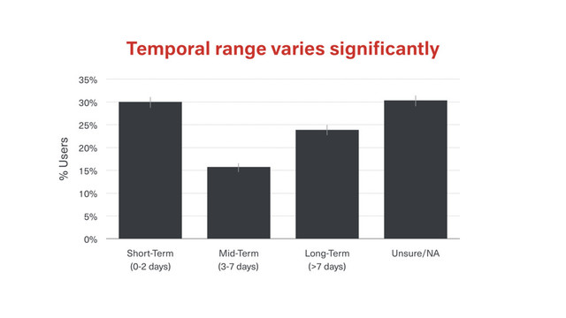 Temporal range varies signiﬁcantly
% Users
0%
5%
10%
15%
20%
25%
30%
35%
Short-Term Mid-Term Long-Term Unsure/NA
(0-2 days) (3-7 days) (>7 days)
