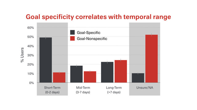Goal speciﬁcity correlates with temporal range
% Users
0%
10%
20%
30%
40%
50%
60%
Short-Term Mid-Term Long-Term Unsure/NA
Goal-Specific
Goal-Nonspecific
(0-2 days) (3-7 days) (>7 days)

