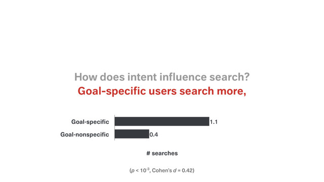 (p < 10-3, Cohen’s d = 0.42)
Goal-speciﬁc users search more,
How does intent inﬂuence search?
Goal-specific
Goal-nonspecific
# searches
0.4
1.1
