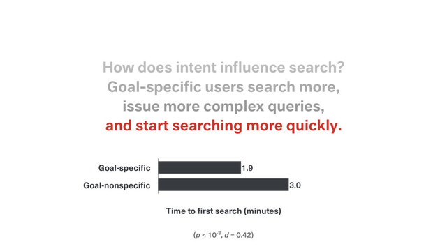 (p < 10-3, d = 0.42)
and start searching more quickly.
issue more complex queries,
Goal-speciﬁc users search more,
How does intent inﬂuence search?
Goal-specific
Goal-nonspecific
Time to first search (minutes)
3.0
1.9

