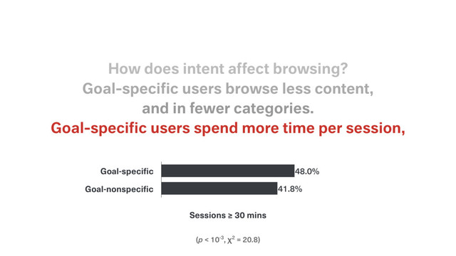 (p < 10-3, χ2 = 20.8)
Goal-speciﬁc users spend more time per session,
and in fewer categories.
Goal-speciﬁc users browse less content,
How does intent affect browsing?
Goal-specific
Goal-nonspecific
Sessions ≥ 30 mins
41.8%
48.0%
