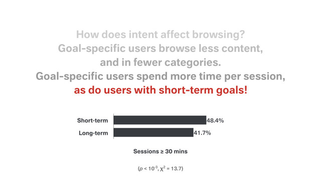 (p < 10-3, χ2 = 13.7)
as do users with short-term goals!
Goal-speciﬁc users spend more time per session,
and in fewer categories.
Goal-speciﬁc users browse less content,
How does intent affect browsing?
Short-term
Long-term
Sessions ≥ 30 mins
41.7%
48.4%

