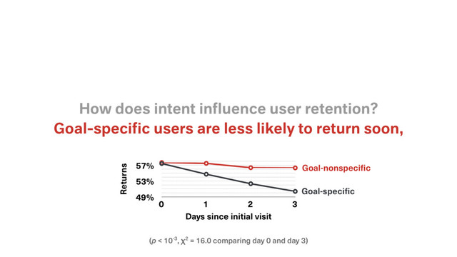 (p < 10-3, χ2 = 16.0 comparing day 0 and day 3)
Goal-speciﬁc users are less likely to return soon,
How does intent inﬂuence user retention?
Returns
49%
53%
57%
Days since initial visit
Goal-nonspecific
Goal-specific
0 1 2 3
