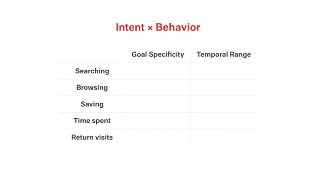 Intent × Behavior
Goal Speciﬁcity Temporal Range
Searching
Browsing
Saving
Time spent
Return visits

