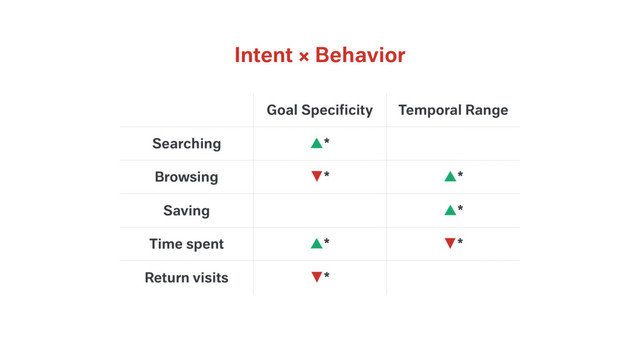 Intent × Behavior
Goal Speciﬁcity Temporal Range
Searching ˛*
Browsing ▼* ˛*
Saving ˛*
Time spent ˛* ▼*
Return visits ▼*
