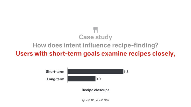 (p < 0.01, d = 0.30)
Users with short-term goals examine recipes closely,
How does intent inﬂuence recipe-ﬁnding?
Case study
Short-term
Long-term
Recipe closeups
0.9
1.8
