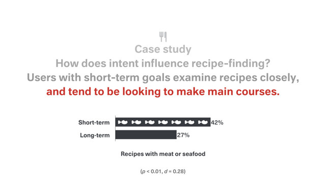 (p < 0.01, d = 0.28)
and tend to be looking to make main courses.
Users with short-term goals examine recipes closely,
How does intent inﬂuence recipe-ﬁnding?
Case study
Short-term
Long-term
Recipes with meat or seafood
27%
42%
