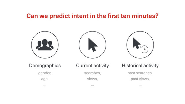 Can we predict intent in the ﬁrst ten minutes?
Demographics Current activity Historical activity
gender,
age,
…
searches,
views,
…
past searches,
past views,
…
