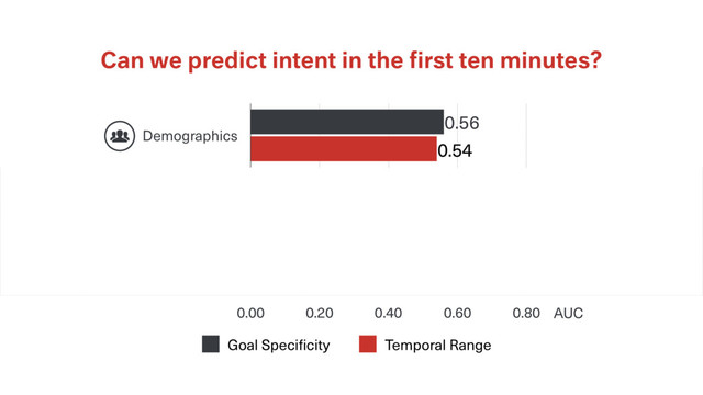 Can we predict intent in the ﬁrst ten minutes?
Demographics
Historical Activity
Current Activity
0.00 0.20 0.40 0.60 0.80
0.72
0.62
0.54
0.78
0.67
0.56
Goal Specificity Temporal Range
AUC
+
+
