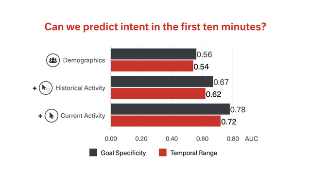Can we predict intent in the ﬁrst ten minutes?
Demographics
Historical Activity
Current Activity
0.00 0.20 0.40 0.60 0.80
0.72
0.62
0.54
0.78
0.67
0.56
Goal Specificity Temporal Range
AUC
+
+
