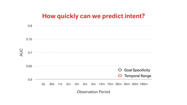 How quickly can we predict intent?
AUC
0.6
0.65
0.7
0.75
0.8
Observation Period
0s 30s 1m 2m 3m 4m 5m 10m 15m 30m 45m 60m 180m
Goal Specificity
Temporal Range
