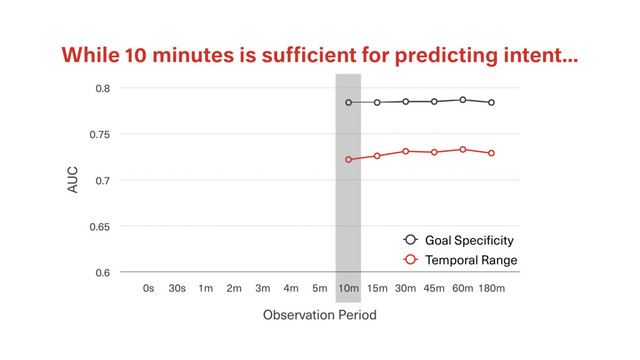 While 10 minutes is sufﬁcient for predicting intent…
AUC
0.6
0.65
0.7
0.75
0.8
Observation Period
0s 30s 1m 2m 3m 4m 5m 10m 15m 30m 45m 60m 180m
Goal Specificity
Temporal Range
