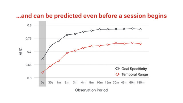 …and can be predicted even before a session begins
AUC
0.6
0.65
0.7
0.75
0.8
Observation Period
0s 30s 1m 2m 3m 4m 5m 10m 15m 30m 45m 60m 180m
Goal Specificity
Temporal Range
