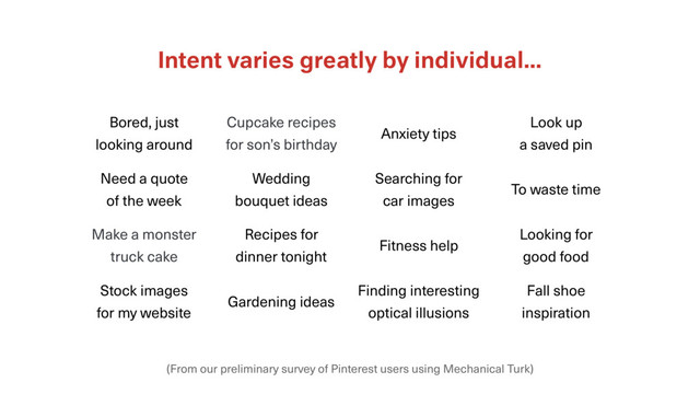 Intent varies greatly by individual…
(From our preliminary survey of Pinterest users using Mechanical Turk)
Bored, just
looking around
Gardening ideas
Searching for
car images
Finding interesting
optical illusions
Make a monster
truck cake
Need a quote
of the week
Wedding
bouquet ideas
Recipes for
dinner tonight
Looking for
good food
Cupcake recipes
for son’s birthday
Look up
a saved pin
To waste time
Stock images
for my website
Fall shoe
inspiration
Anxiety tips
Fitness help
