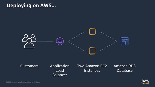 © 2020, Amazon Web Services, Inc. or its Affiliates.
Deploying on AWS...
Two Amazon EC2
Instances
Amazon RDS
Database
Application
Load
Balancer
Customers
