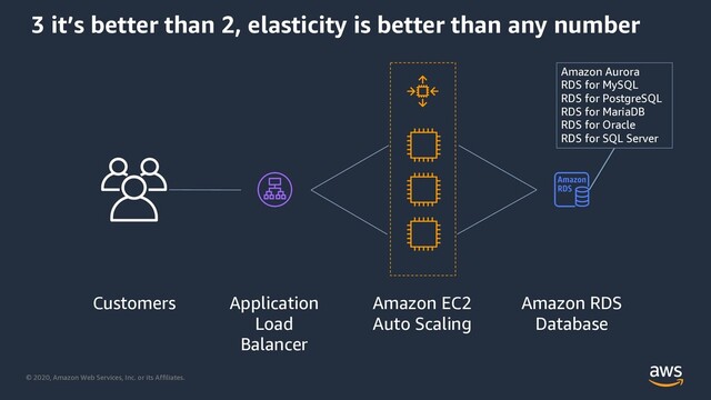 © 2020, Amazon Web Services, Inc. or its Affiliates.
3 it’s better than 2, elasticity is better than any number
Amazon EC2
Auto Scaling
Amazon RDS
Database
Application
Load
Balancer
Customers
Amazon Aurora
RDS for MySQL
RDS for PostgreSQL
RDS for MariaDB
RDS for Oracle
RDS for SQL Server
