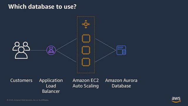 © 2020, Amazon Web Services, Inc. or its Affiliates.
Which database to use?
Amazon EC2
Auto Scaling
Amazon Aurora
Database
Application
Load
Balancer
Customers
