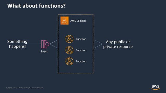 © 2020, Amazon Web Services, Inc. or its Affiliates.
AWS Lambda
Function
Function
Function
What about functions?
Something
happens!
Event
Any public or
private resource
