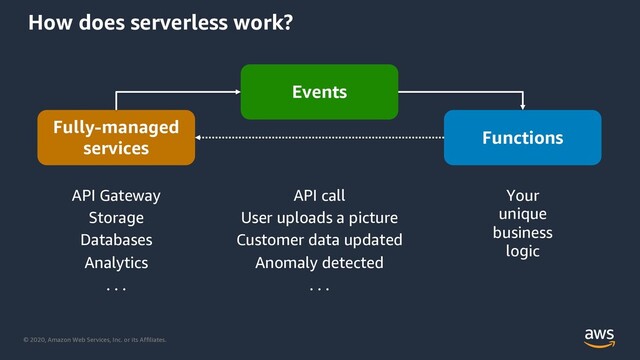 © 2020, Amazon Web Services, Inc. or its Affiliates.
How does serverless work?
API Gateway
Storage
Databases
Analytics
. . .
Your
unique
business
logic
API call
User uploads a picture
Customer data updated
Anomaly detected
. . .
Fully-managed
services
Events
Functions
