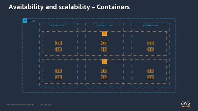 © 2020, Amazon Web Services, Inc. or its Affiliates.
Availability and scalability – Containers
Region
Availability Zone Availability Zone Availability Zone
