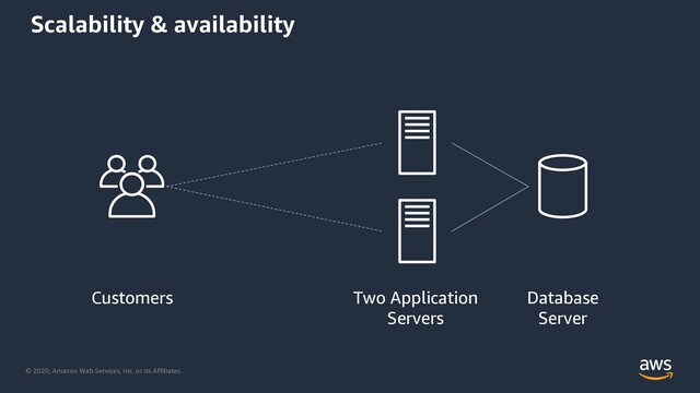 © 2020, Amazon Web Services, Inc. or its Affiliates.
Scalability & availability
Two Application
Servers
Database
Server
Customers
