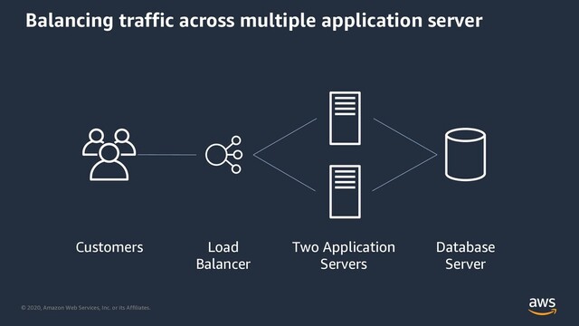 © 2020, Amazon Web Services, Inc. or its Affiliates.
Balancing traffic across multiple application server
Two Application
Servers
Database
Server
Load
Balancer
Customers
