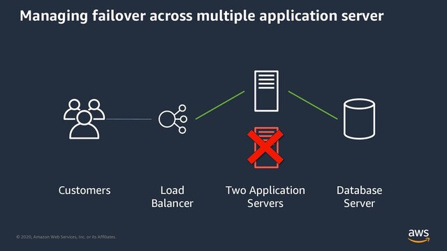 © 2020, Amazon Web Services, Inc. or its Affiliates.
Managing failover across multiple application server
Two Application
Servers
Database
Server
Load
Balancer
Customers
