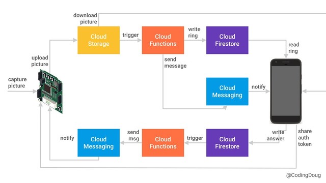 @CodingDoug
Cloud
Storage
Cloud
Functions
Cloud
Firestore
Cloud
Messaging
Cloud
Firestore
Cloud
Functions
Cloud
Messaging
capture
picture
upload
picture
download
picture
trigger
write
ring
send
message
notify
share
auth
token
write
answer
trigger
send
msg
notify
read
ring
