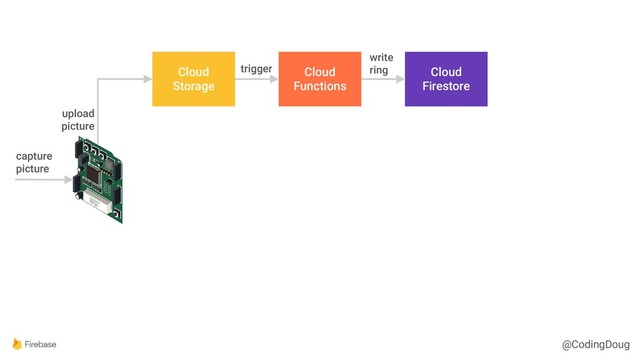 @CodingDoug
Cloud
Storage
Cloud
Functions
Cloud
Firestore
capture
picture
upload
picture
trigger
write
ring
