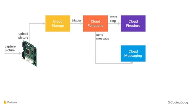 @CodingDoug
Cloud
Storage
Cloud
Functions
Cloud
Firestore
Cloud
Messaging
capture
picture
upload
picture
trigger
write
ring
send
message
