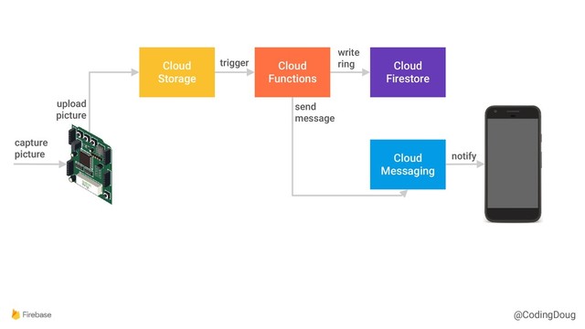 @CodingDoug
Cloud
Storage
Cloud
Functions
Cloud
Firestore
Cloud
Messaging
capture
picture
upload
picture
trigger
write
ring
send
message
notify
