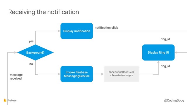 @CodingDoug
Receiving the notification
Background?
Display notification
Invoke Firebase
MessagingService
onMessageReceived
(RemoteMessage)
Display Ring UI
message
received
yes
no
notification click
ring_id
ring_id

