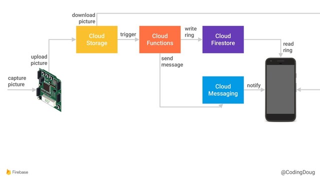 @CodingDoug
Cloud
Storage
Cloud
Functions
Cloud
Firestore
Cloud
Messaging
capture
picture
upload
picture
download
picture
trigger
write
ring
send
message
notify
read
ring
