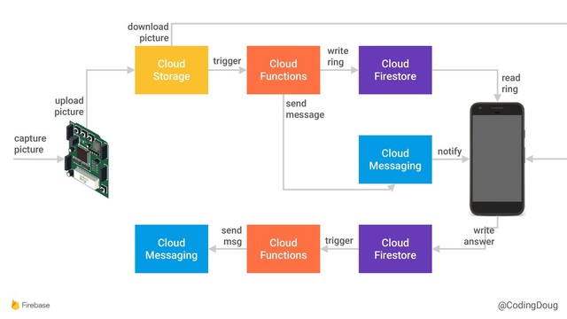 @CodingDoug
Cloud
Storage
Cloud
Functions
Cloud
Firestore
Cloud
Messaging
Cloud
Firestore
Cloud
Functions
Cloud
Messaging
capture
picture
upload
picture
download
picture
trigger
write
ring
send
message
notify
write
answer
trigger
send
msg
read
ring
