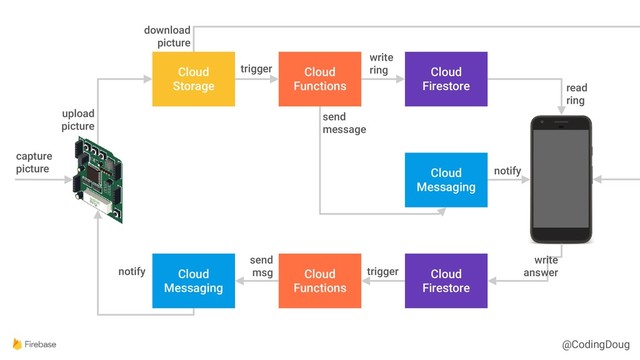 @CodingDoug
Cloud
Storage
Cloud
Functions
Cloud
Firestore
Cloud
Messaging
Cloud
Firestore
Cloud
Functions
Cloud
Messaging
capture
picture
upload
picture
download
picture
trigger
write
ring
send
message
notify
write
answer
trigger
send
msg
notify
read
ring
