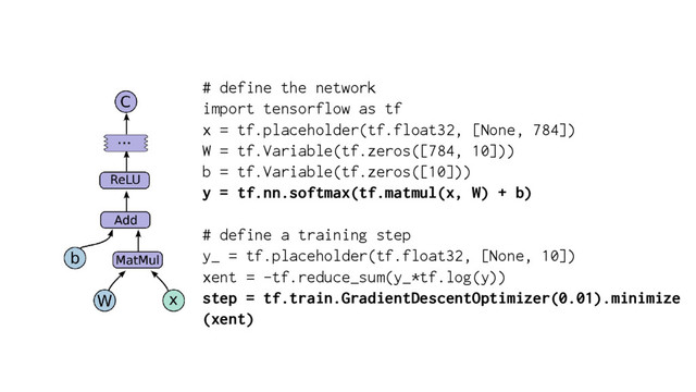 # define the network
import tensorflow as tf
x = tf.placeholder(tf.float32, [None, 784])
W = tf.Variable(tf.zeros([784, 10]))
b = tf.Variable(tf.zeros([10]))
y = tf.nn.softmax(tf.matmul(x, W) + b)
# define a training step
y_ = tf.placeholder(tf.float32, [None, 10])
xent = -tf.reduce_sum(y_*tf.log(y))
step = tf.train.GradientDescentOptimizer(0.01).minimize
(xent)
