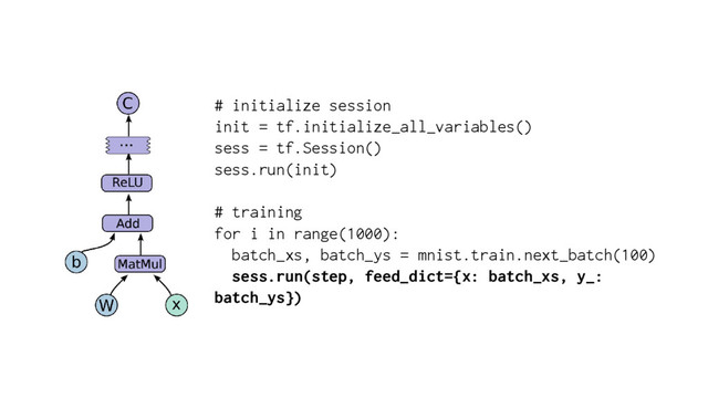 # initialize session
init = tf.initialize_all_variables()
sess = tf.Session()
sess.run(init)
# training
for i in range(1000):
batch_xs, batch_ys = mnist.train.next_batch(100)
sess.run(step, feed_dict={x: batch_xs, y_:
batch_ys})

