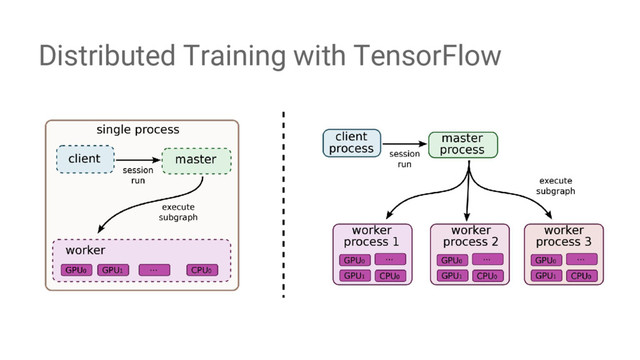 Distributed Training with TensorFlow
