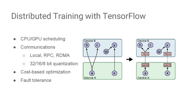 ● CPU/GPU scheduling
● Communications
○ Local, RPC, RDMA
○ 32/16/8 bit quantization
● Cost-based optimization
● Fault tolerance
Distributed Training with TensorFlow

