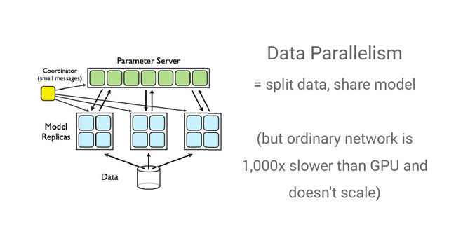 Data Parallelism
= split data, share model
(but ordinary network is
1,000x slower than GPU and
doesn't scale)
