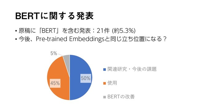BERTに関する発表
• 原稿に「BERT」を含む発表：21件 (約5.3%)
• 今後、Pre-trained Embeddingsと同じ立ち位置になる？
50%
45%
5%
関連研究・今後の課題
使用
BERTの改善
