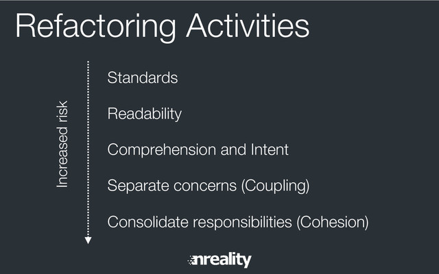 Refactoring Activities
Standards
Readability
Comprehension and Intent
Separate concerns (Coupling)
Consolidate responsibilities (Cohesion)
Increased risk
