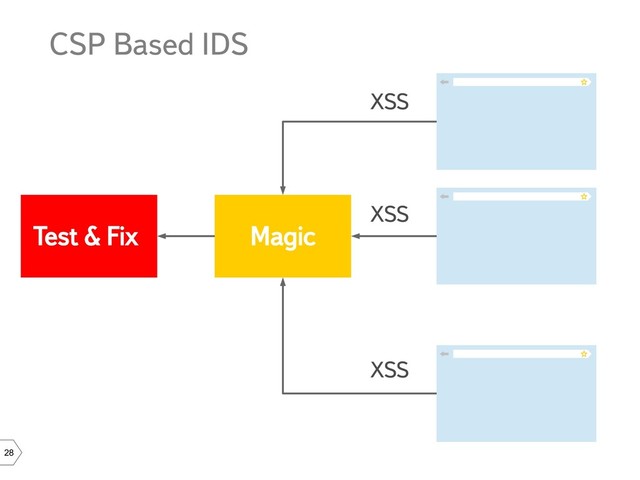 28
CSP Based IDS
Magic
XSS
XSS
XSS
Test & Fix
