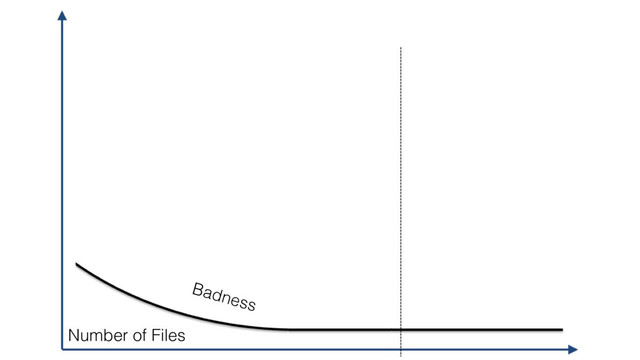 Badness
Number of Files
