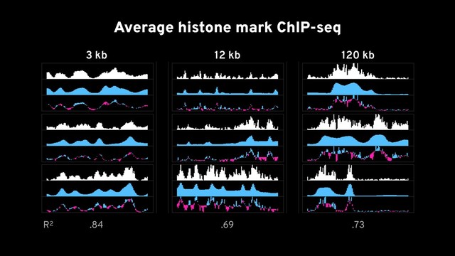 3 kb 12 kb 120 kb
Average histone mark ChIP-seq
R2 .84 .69 .73
